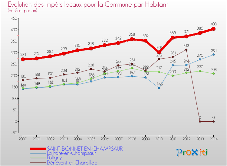 Evolution et montant des impôts locaux par Habitant pour SAINT-BONNET-EN-CHAMPSAUR et les communes proches de 2000 à 2014 Comparaison des impôts locaux par habitant pour SAINT-BONNET-EN-CHAMPSAUR et les communes voisines de 2000 à 2014