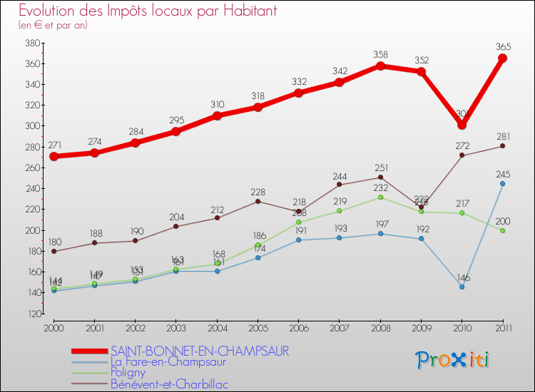Evolution et montant des impôts locaux par Habitant pour SAINT-BONNET-EN-CHAMPSAUR et les communes proches Comparaison des impôts locaux par habitant pour SAINT-BONNET-EN-CHAMPSAUR et les communes voisines