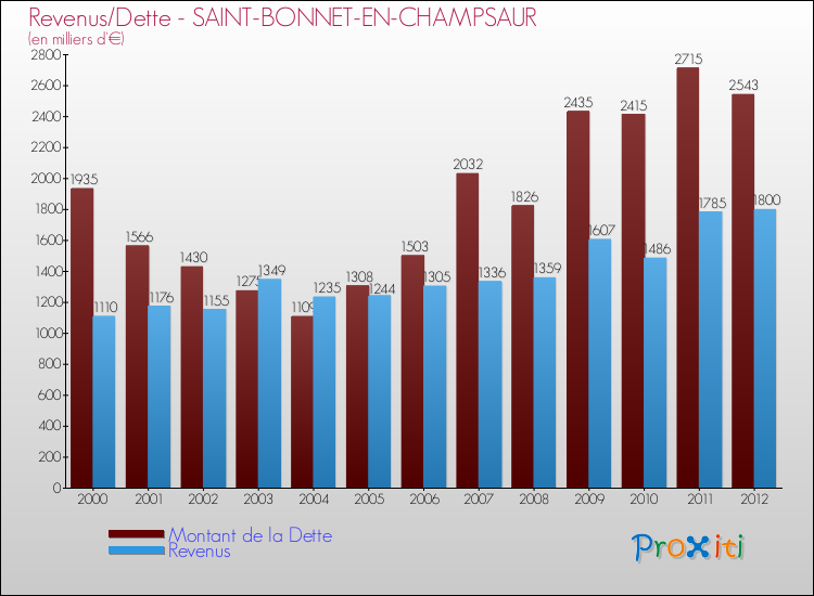 Evolution comparée de la dette et des revenus pour la commune de SAINT-BONNET-EN-CHAMPSAUR de 2000 à 2012 Comparaison de la dette et des revenus pour SAINT-BONNET-EN-CHAMPSAUR de 2000 à 2012