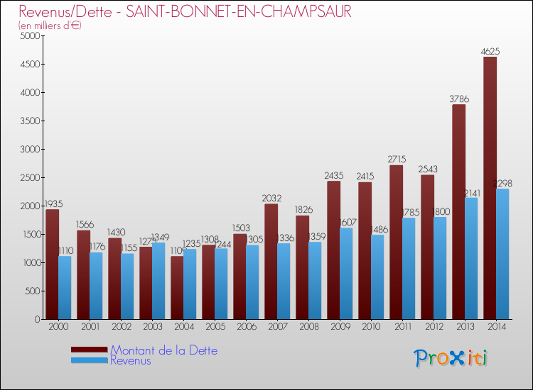 Evolution comparée de la dette et des revenus pour la commune de SAINT-BONNET-EN-CHAMPSAUR de 2000 à 2014 Comparaison de la dette et des revenus pour SAINT-BONNET-EN-CHAMPSAUR de 2000 à 2014