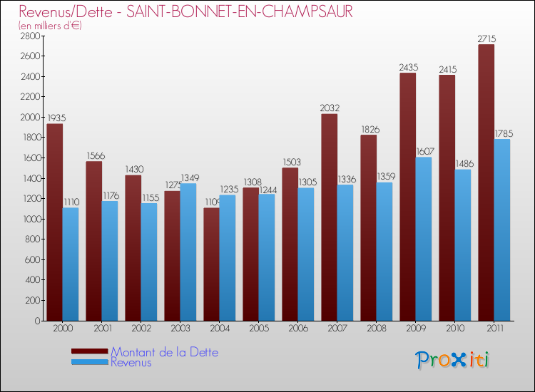 Evolution comparée de la dette et des revenus pour la commune de SAINT-BONNET-EN-CHAMPSAUR de 2000 à 2011 Comparaison de la dette et des revenus pour SAINT-BONNET-EN-CHAMPSAUR de 2000 à 2011