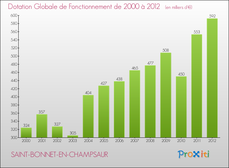 Evolution du montant de la Dotation Globale de Fonctionnement pour la commune de SAINT-BONNET-EN-CHAMPSAUR de 2000 à 2012 Evolution du montant de la Dotation Globale de Fonctionnement pour SAINT-BONNET-EN-CHAMPSAUR de 2000 à 2012