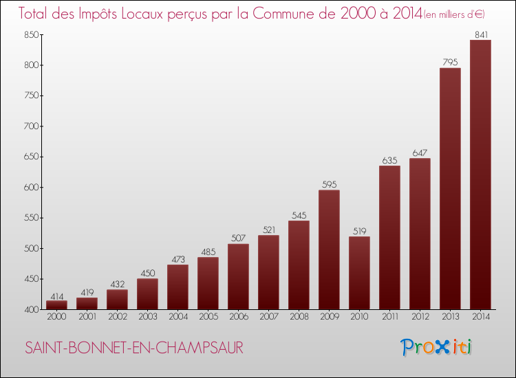 Evolution des Impôts Locaux pour la commune de SAINT-BONNET-EN-CHAMPSAUR de 2000 à 2014 Evolution des Impôts Locaux pour SAINT-BONNET-EN-CHAMPSAUR de 2000 à 2014