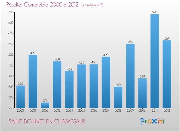 Evolution du résultat comptable pour la commune de SAINT-BONNET-EN-CHAMPSAUR de 2000 à 2012 Evolution du résultat comptable pour SAINT-BONNET-EN-CHAMPSAUR de 2000 à 2012