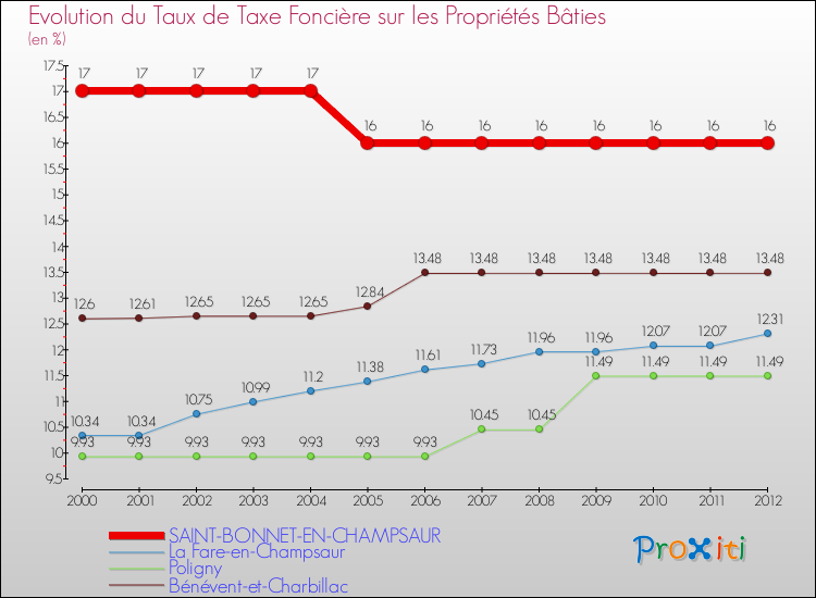 Evolution du taux de la taxe foncière sur le bati pour SAINT-BONNET-EN-CHAMPSAUR et les communes proches de 2000 à 2012 Comparaison des taux de taxe foncière sur le bati pour SAINT-BONNET-EN-CHAMPSAUR et les communes voisines de 2000 à 2012