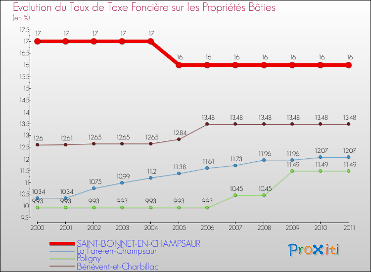 Evolution du taux de la taxe foncière sur le bati pour SAINT-BONNET-EN-CHAMPSAUR et les communes proches Comparaison des taux de taxe foncière sur le bati pour SAINT-BONNET-EN-CHAMPSAUR et les communes voisines