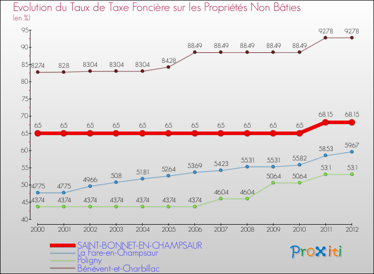 Evolution du taux de la taxe foncière sur les immeubles et terrains non batis pour SAINT-BONNET-EN-CHAMPSAUR et les communes proches de 2000 à 2012 Comparaison des taux de la taxe foncière sur les immeubles et terrains non batis pour SAINT-BONNET-EN-CHAMPSAUR et les communes voisines de 2000 à 2012