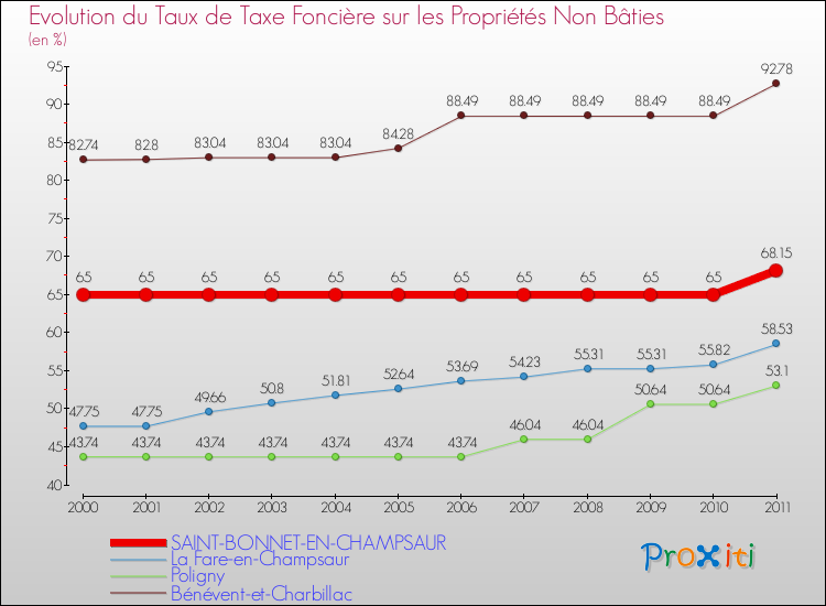 Evolution du taux de la taxe foncière sur les immeubles et terrains non batis pour SAINT-BONNET-EN-CHAMPSAUR et les communes proches Comparaison des taux de la taxe foncière sur les immeubles et terrains non batis pour SAINT-BONNET-EN-CHAMPSAUR et les communes voisines