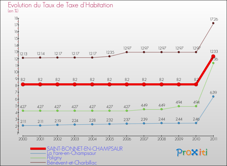 Evolution du taux de la taxe d'habitation pour SAINT-BONNET-EN-CHAMPSAUR et les communes proches Comparaison des taux de la taxe d'habitation pour SAINT-BONNET-EN-CHAMPSAUR et les communes voisines