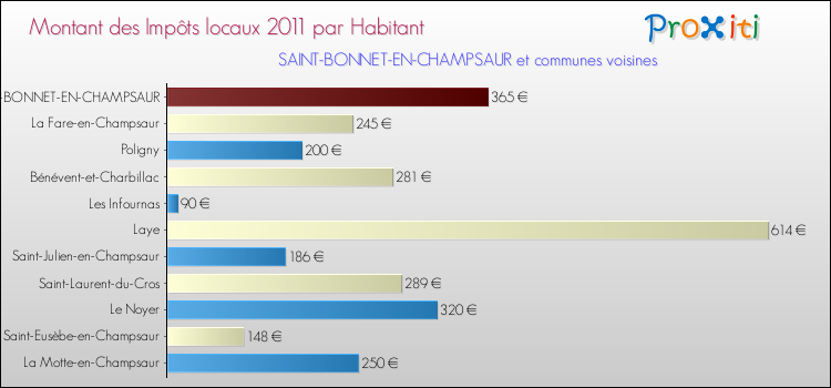 Montant des impôts locaux par Habitant pour SAINT-BONNET-EN-CHAMPSAUR et les communes proches Comparaison des impôts locaux par habitant pour SAINT-BONNET-EN-CHAMPSAUR et les communes voisines