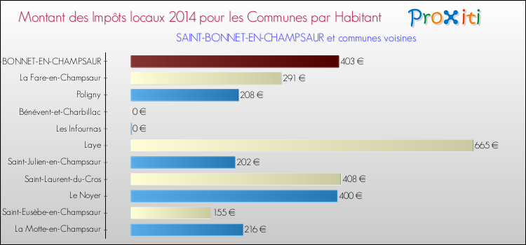 Montant des impôts locaux par Habitant pour SAINT-BONNET-EN-CHAMPSAUR et les communes proches en 2014 Comparaison des impôts locaux par habitant pour SAINT-BONNET-EN-CHAMPSAUR et les communes voisines en 2014