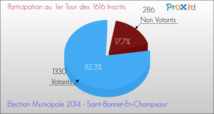 Participation au 1er Tour des Elections Municipales 2014 de la commune de Saint-Bonnet-En-Champsaur Elections Municipales 2014 - Participation au 1er Tour pour la commune de Saint-Bonnet-En-Champsaur