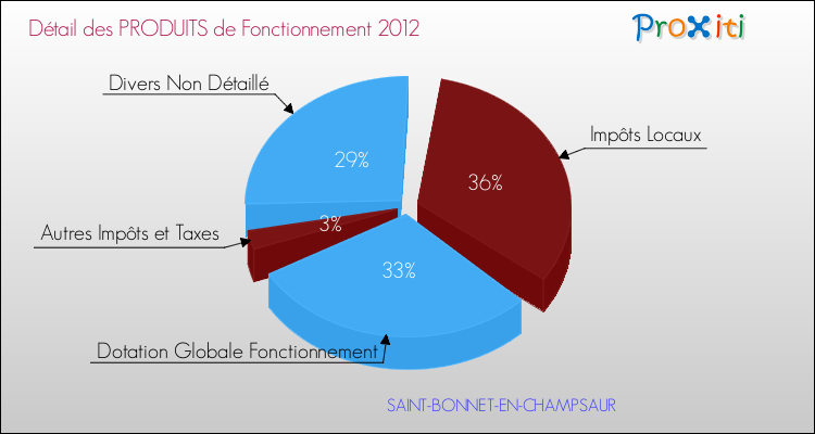 Décomposition du Budget de Fonctionnement 2012 de la commune de SAINT-BONNET-EN-CHAMPSAUR Budget de Fonctionnement 2012 pour la commune de SAINT-BONNET-EN-CHAMPSAUR