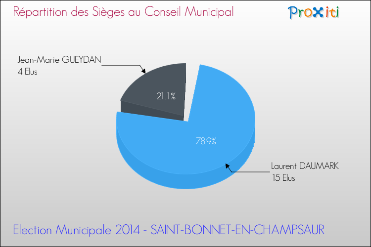 Répartition des élus au conseil municipal entre les listes à l'issue du 1er Tour des Elections Municipales 2014 de la commune de SAINT-BONNET-EN-CHAMPSAUR Elections Municipales 2014 - Répartition des élus au conseil municipal entre les listes à l'issue du 1er Tour pour la commune de SAINT-BONNET-EN-CHAMPSAUR