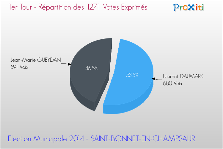 Répartition des votes exprimés au 1er Tour des Elections Municipales 2014 de la commune de SAINT-BONNET-EN-CHAMPSAUR Elections Municipales 2014 - Répartition des votes exprimés au 1er Tour pour la commune de SAINT-BONNET-EN-CHAMPSAUR