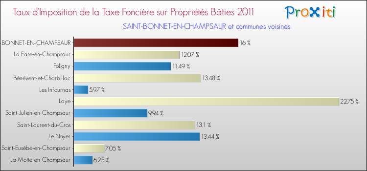 Taux d'imposition de la taxe foncière sur le bati 2011 pour SAINT-BONNET-EN-CHAMPSAUR et les communes proches Comparaison des taux d'imposition de la taxe foncière sur le bati 2011 pour SAINT-BONNET-EN-CHAMPSAUR et les communes voisines