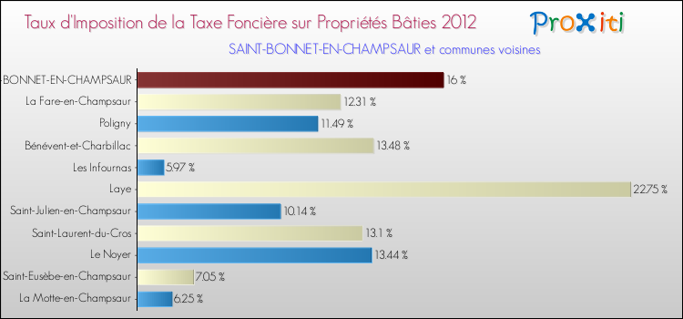 Taux d'imposition de la taxe foncière sur le bati 2012 pour SAINT-BONNET-EN-CHAMPSAUR et les communes proches Comparaison des taux d'imposition de la taxe foncière sur le bati 2012 pour SAINT-BONNET-EN-CHAMPSAUR et les communes voisines