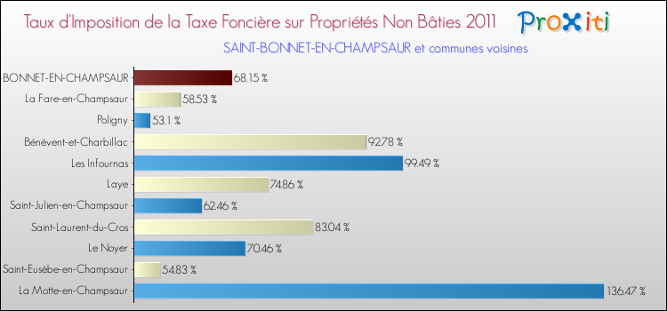 Taux d'imposition de la taxe foncière sur les immeubles et terrains non batis 2011 pour SAINT-BONNET-EN-CHAMPSAUR et les communes proches Comparaison des taux d'imposition de la taxe foncière sur les immeubles et terrains non batis 2011 pour SAINT-BONNET-EN-CHAMPSAUR et les communes voisines