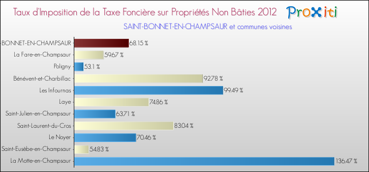 Taux d'imposition de la taxe foncière sur les immeubles et terrains non batis 2012 pour SAINT-BONNET-EN-CHAMPSAUR et les communes proches Comparaison des taux d'imposition de la taxe foncière sur les immeubles et terrains non batis 2012 pour SAINT-BONNET-EN-CHAMPSAUR et les communes voisines