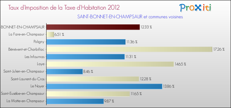 Taux d'imposition de la taxe d'habitation 2012 pour SAINT-BONNET-EN-CHAMPSAUR et les communes proches Comparaison des taux d'imposition de la taxe d'habitation 2012 pour SAINT-BONNET-EN-CHAMPSAUR et les communes voisines