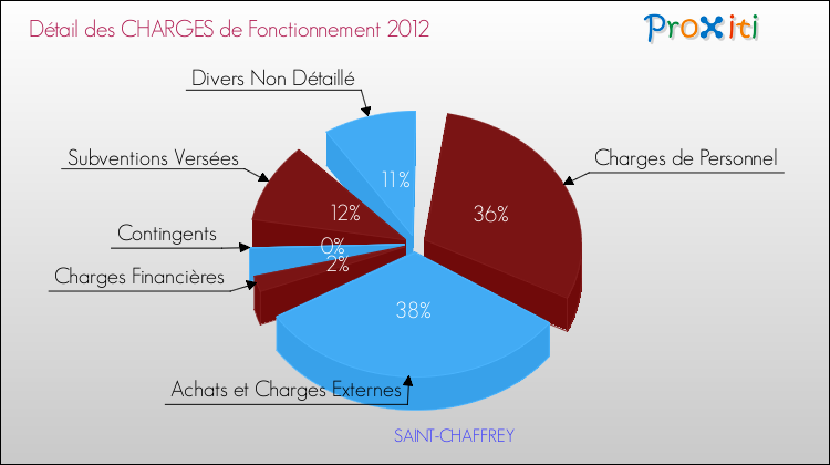 Décomposition des Charges de Fonctionnement 2012 de la commune de SAINT-CHAFFREY Charges de Fonctionnement 2012 pour la commune de SAINT-CHAFFREY