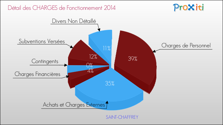 Décomposition des Charges de Fonctionnement 2014 de la commune de SAINT-CHAFFREY Charges de Fonctionnement 2014 pour la commune de SAINT-CHAFFREY