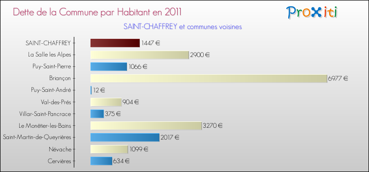Dette par habitant de la commune en 2011 pour SAINT-CHAFFREY et les communes proches Comparaison de la dette par habitant de la commune en 2011 pour SAINT-CHAFFREY et les communes voisines