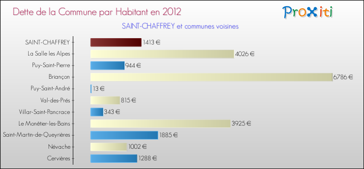 Dette par habitant de la commune en 2012 pour SAINT-CHAFFREY et les communes proches Comparaison de la dette par habitant de la commune en 2012 pour SAINT-CHAFFREY et les communes voisines