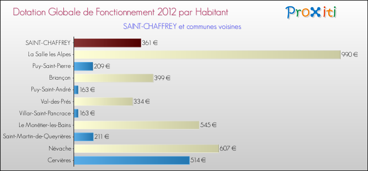 Montant des dotations globales de fonctionnement DGF par Habitant pour SAINT-CHAFFREY et les communes proches Comparaison des des dotations globales de fonctionnement DGF par habitant pour SAINT-CHAFFREY et les communes voisines