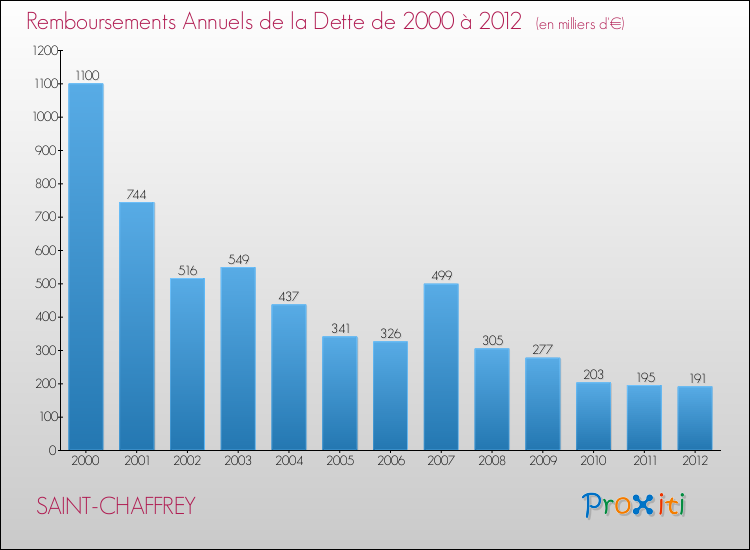 Evolution de l'annuité de la dette pour la commune de SAINT-CHAFFREY de 2000 à 2012 Annuités de la dette pour SAINT-CHAFFREY de 2000 à 2012
