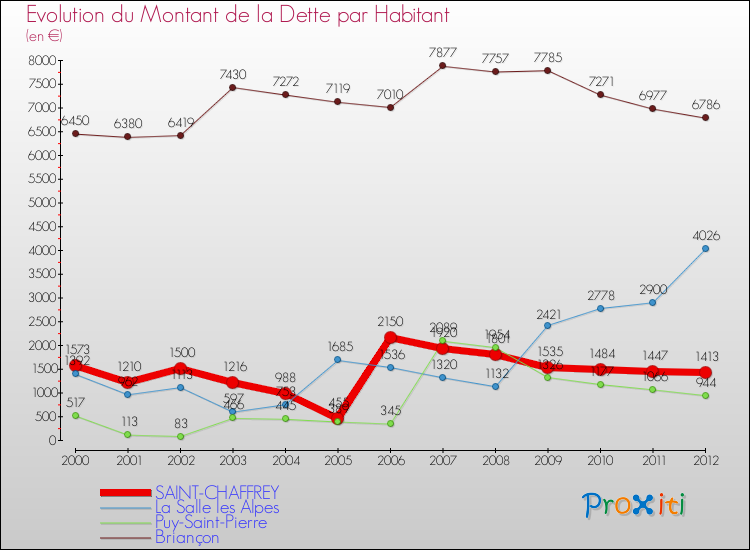Evolution de la dette par habitant pour la commune de SAINT-CHAFFREY et les communes proches de 2000 à 2012 Comparaison de la dette par habitant pour SAINT-CHAFFREY et les communes voisines de 2000 à 2012