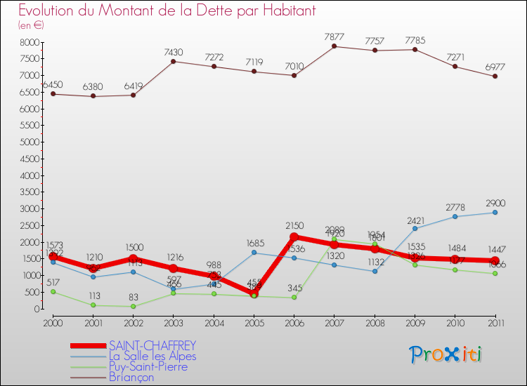 Evolution de la dette par habitant pour la commune de SAINT-CHAFFREY et les communes proches Comparaison de la dette par habitant pour SAINT-CHAFFREY et les communes voisines