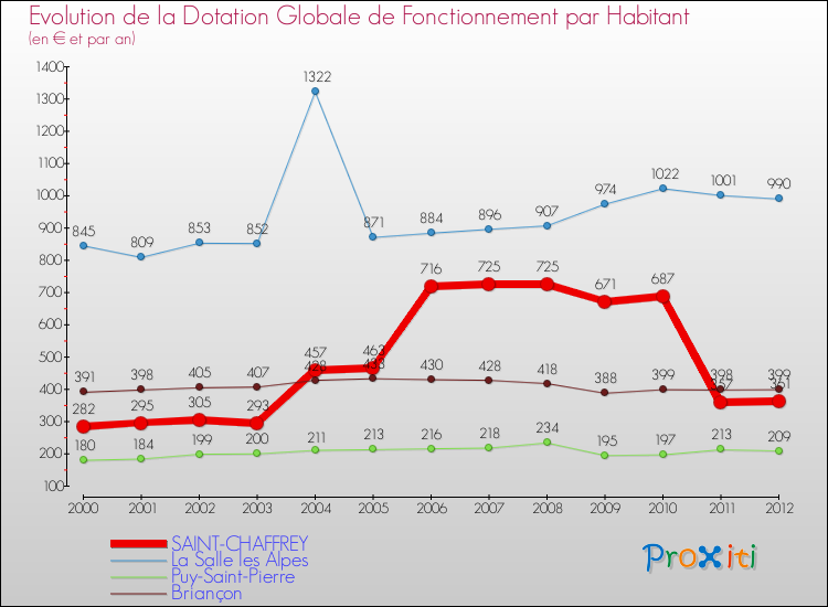 Evolution et montant de la dotation globale de fonctionnement par Habitant pour SAINT-CHAFFREY et les communes proches Comparaison des dotations globales de fonctionnement par habitant pour SAINT-CHAFFREY et les communes voisines
