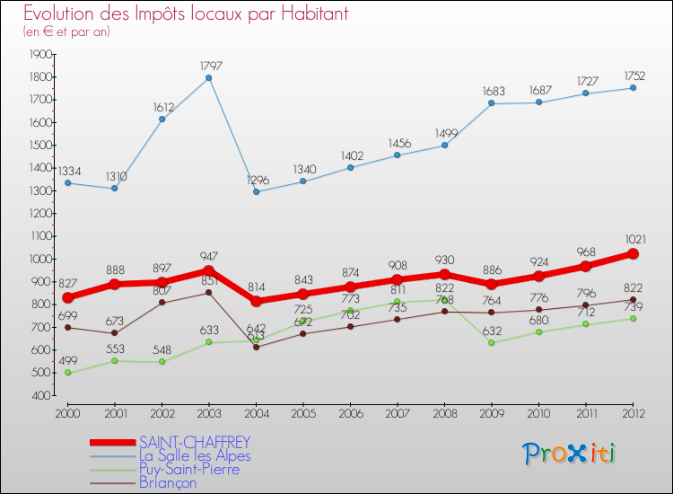 Evolution et montant des impôts locaux par Habitant pour SAINT-CHAFFREY et les communes proches Comparaison des impôts locaux par habitant pour SAINT-CHAFFREY et les communes voisines