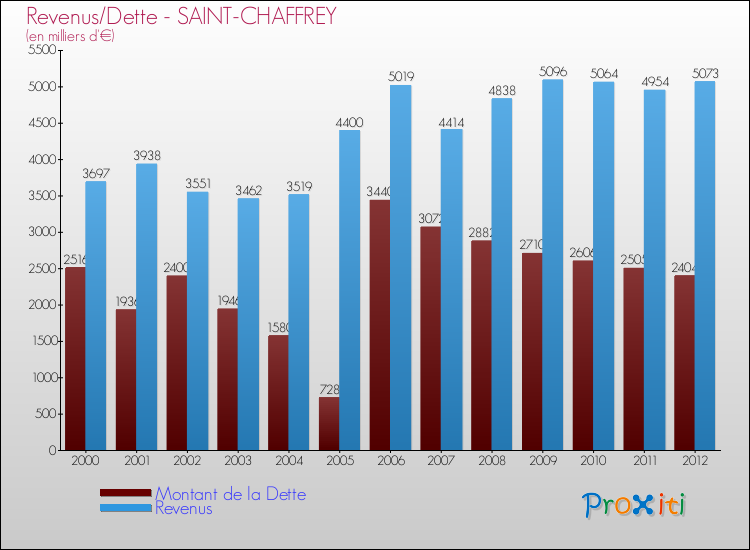 Evolution comparée de la dette et des revenus pour la commune de SAINT-CHAFFREY de 2000 à 2012 Comparaison de la dette et des revenus pour SAINT-CHAFFREY de 2000 à 2012