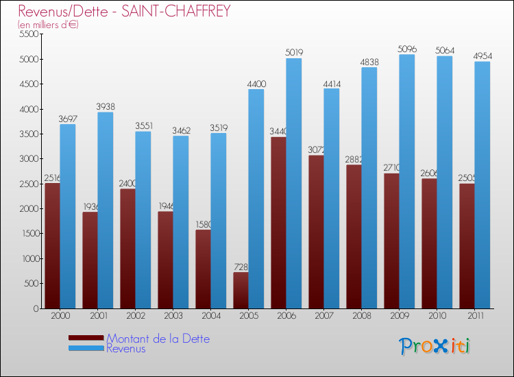 Evolution comparée de la dette et des revenus pour la commune de SAINT-CHAFFREY de 2000 à 2011 Comparaison de la dette et des revenus pour SAINT-CHAFFREY de 2000 à 2011