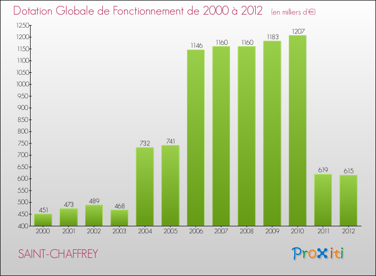 Evolution du montant de la Dotation Globale de Fonctionnement pour la commune de SAINT-CHAFFREY de 2000 à 2012 Evolution du montant de la Dotation Globale de Fonctionnement pour SAINT-CHAFFREY de 2000 à 2012