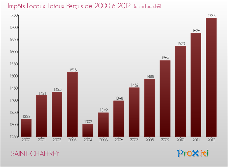 Evolution des Impôts Locaux pour la commune de SAINT-CHAFFREY de 2000 à 2012 Evolution des Impôts Locaux pour SAINT-CHAFFREY de 2000 à 2012