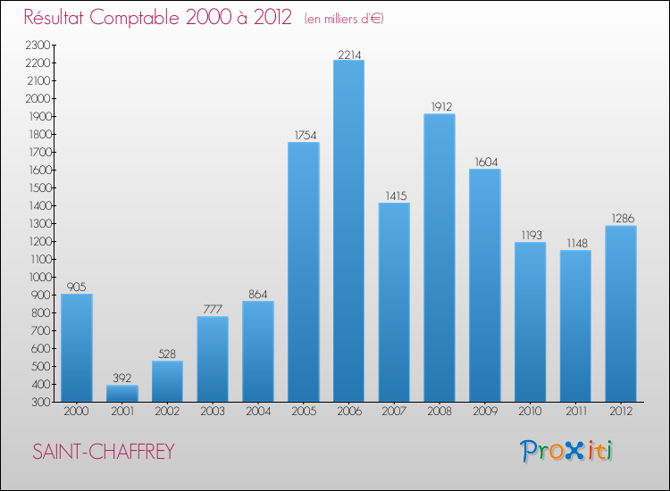 Evolution du résultat comptable pour la commune de SAINT-CHAFFREY de 2000 à 2012 Evolution du résultat comptable pour SAINT-CHAFFREY de 2000 à 2012