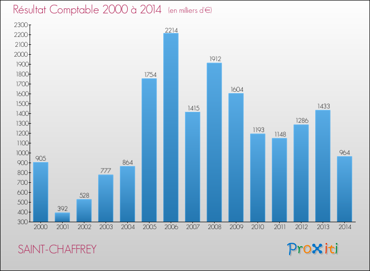 Evolution du résultat comptable pour la commune de SAINT-CHAFFREY de 2000 à 2014 Evolution du résultat comptable pour SAINT-CHAFFREY de 2000 à 2014