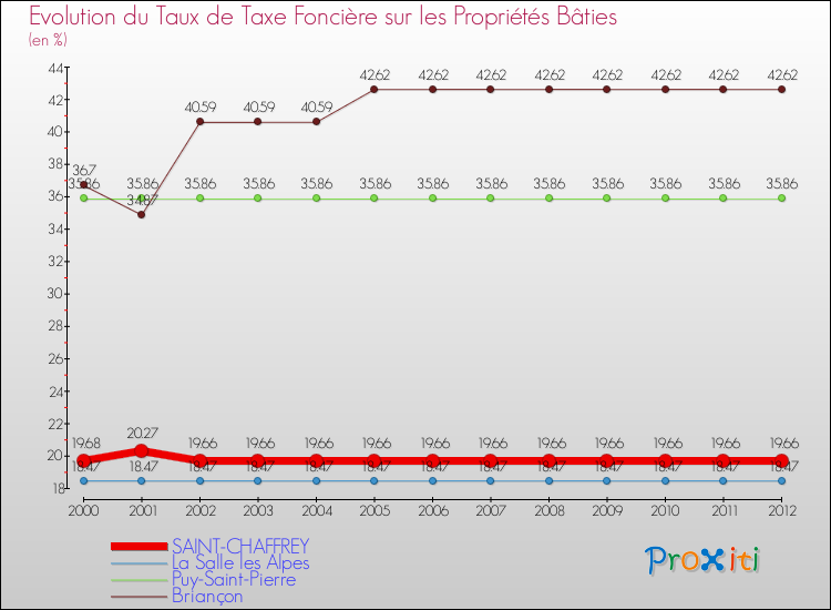 Evolution du taux de la taxe foncière sur le bati pour SAINT-CHAFFREY et les communes proches de 2000 à 2012 Comparaison des taux de taxe foncière sur le bati pour SAINT-CHAFFREY et les communes voisines de 2000 à 2012