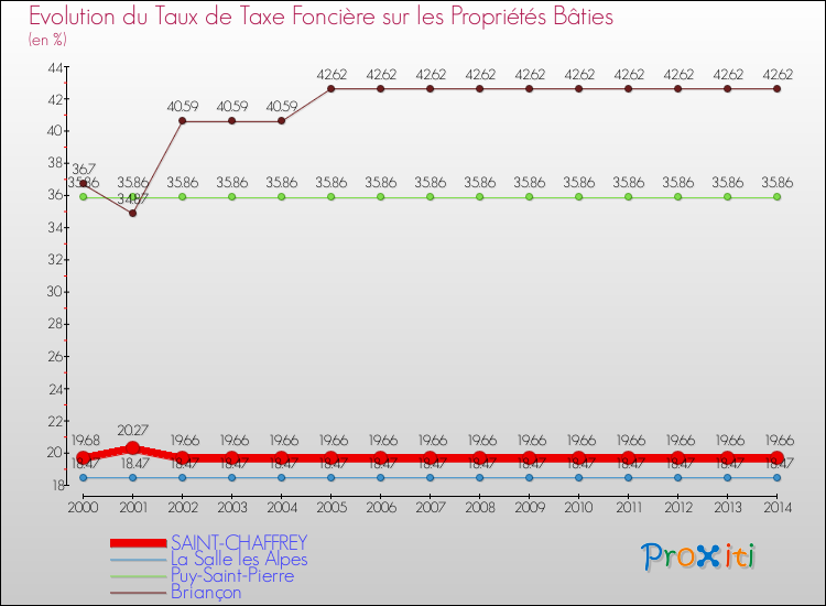 Evolution du taux de la taxe foncière sur le bati pour SAINT-CHAFFREY et les communes proches de 2000 à 2014 Comparaison des taux de taxe foncière sur le bati pour SAINT-CHAFFREY et les communes voisines de 2000 à 2014