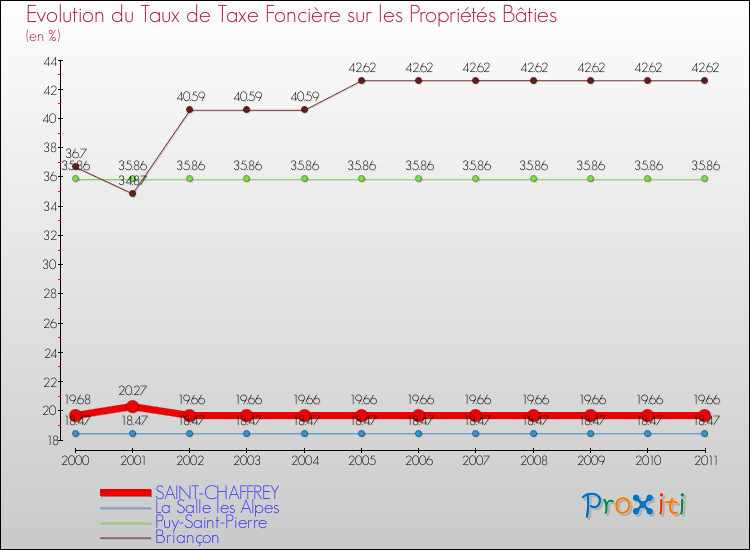 Evolution du taux de la taxe foncière sur le bati pour SAINT-CHAFFREY et les communes proches Comparaison des taux de taxe foncière sur le bati pour SAINT-CHAFFREY et les communes voisines