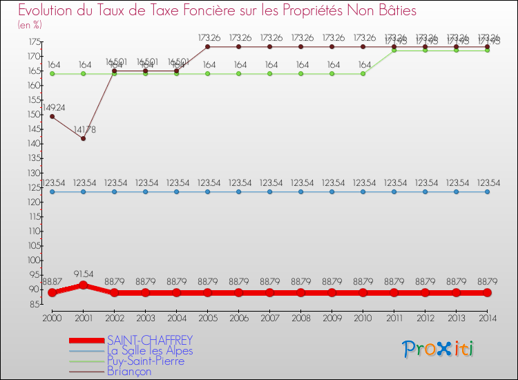 Evolution du taux de la taxe foncière sur les immeubles et terrains non batis pour SAINT-CHAFFREY et les communes proches de 2000 à 2014 Comparaison des taux de la taxe foncière sur les immeubles et terrains non batis pour SAINT-CHAFFREY et les communes voisines de 2000 à 2014