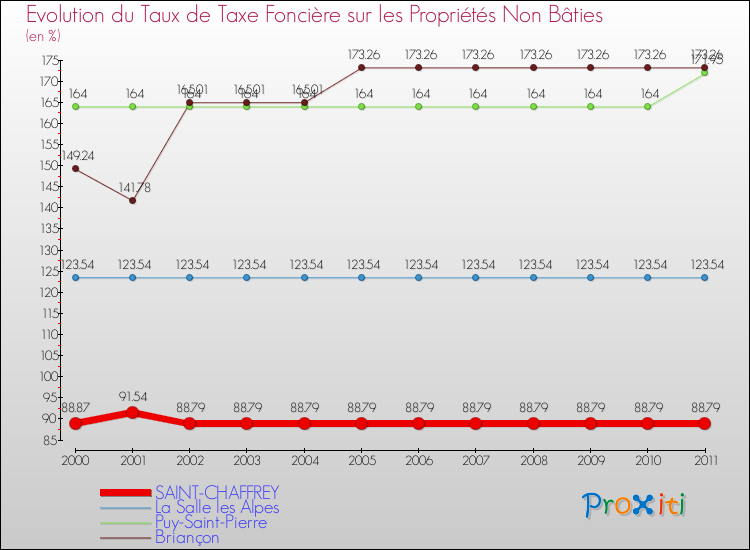 Evolution du taux de la taxe foncière sur les immeubles et terrains non batis pour SAINT-CHAFFREY et les communes proches Comparaison des taux de la taxe foncière sur les immeubles et terrains non batis pour SAINT-CHAFFREY et les communes voisines