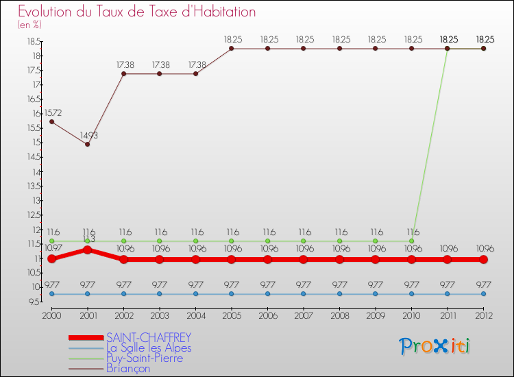 Evolution du taux de la taxe d'habitation pour SAINT-CHAFFREY et les communes proches Comparaison des taux de la taxe d'habitation pour SAINT-CHAFFREY et les communes voisines
