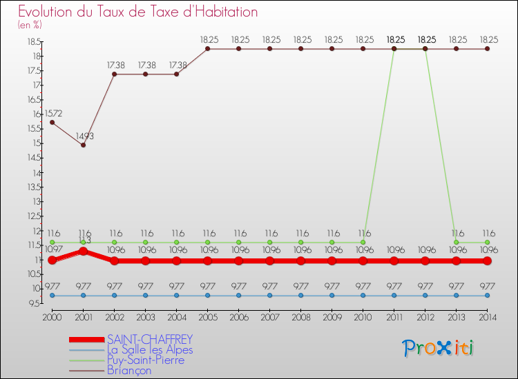 Evolution du taux de la taxe d'habitation pour SAINT-CHAFFREY et les communes proches de 2000 à 2014 Comparaison des taux de la taxe d'habitation pour SAINT-CHAFFREY et les communes voisines de 2000 à 2014