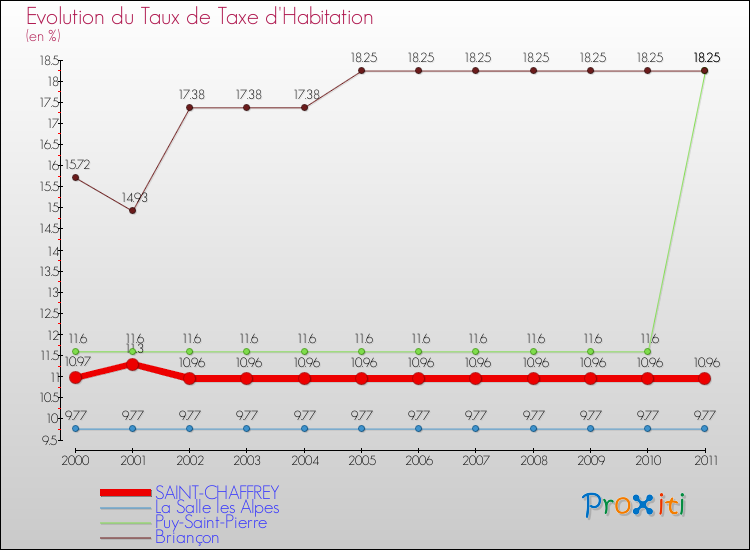 Evolution du taux de la taxe d'habitation pour SAINT-CHAFFREY et les communes proches Comparaison des taux de la taxe d'habitation pour SAINT-CHAFFREY et les communes voisines