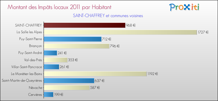 Montant des impôts locaux par Habitant pour SAINT-CHAFFREY et les communes proches Comparaison des impôts locaux par habitant pour SAINT-CHAFFREY et les communes voisines