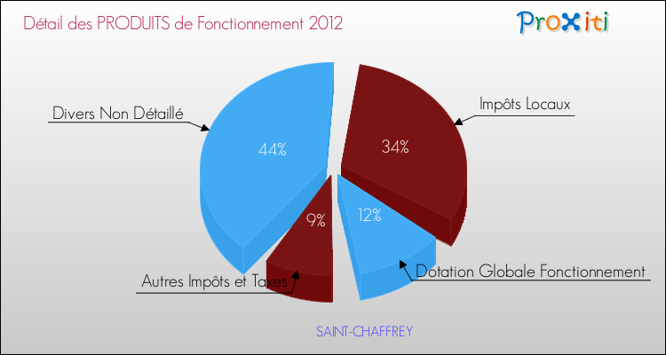 Décomposition du Budget de Fonctionnement 2012 de la commune de SAINT-CHAFFREY Budget de Fonctionnement 2012 pour la commune de SAINT-CHAFFREY